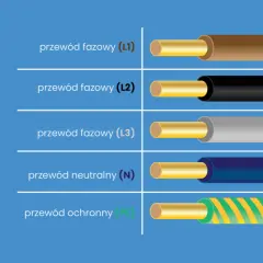 Jak sprawdzić który to kabel? Schemat pokazuje przewody fazowe (L1, L2, L3), neutralny (N) i ochronny (PE) z ich kolorami izolacji.