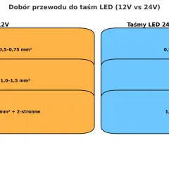 Dobór przewodu do taśm LED 12V: krótkie (0,5-0,75 mm²), średnie (1,0-1,5 mm²), długie (2,5 mm²). Porównanie z 24V.