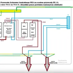 Schemat podłączenia kabla 3 żyłowego: PEN rozdzielony na PE i N. Faza (L) z zabezpieczeniem, obwód gniazdek i oświetlenia.