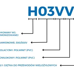 Oznaczenia elektryczne n. H03VV-F: przewód harmonizowany, 300/300V, izolacja i powłoka z PVC, giętka żyła.