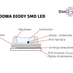 Budowa diody SMD LED: złącze, obudowa, luminofor, niebieska dioda, drut łączący, termoprzewodnik, płytka drukowana. SMD to skrót od "Surface Mounted Device".