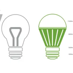 Porównanie tradycyjnej żarówki z LED. Skala pokazuje, że LEDy mają znacznie więcej lumenów na wat, co oznacza większą efektywność energetyczną.