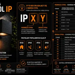 Oświetlenie zewnętrzne z klasą ochrony IP 24, idealne do miejsc narażonych na pył i bryzgi wody.