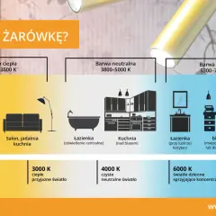 Poradnik wyboru barwy światła: ciepła (2700-3500 K) do sypialni, neutralna (3800-5000 K) do kuchni, zimna (5300-7000 K) do biurka.