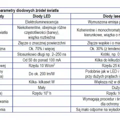 Tabela porównująca różne rodzaje diod: LED i laserowe, ich zasady działania, parametry i zastosowania.