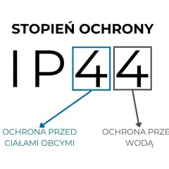 Stopień ochrony IP44 co oznacza: pierwsza cyfra 4 to ochrona przed ciałami obcymi, druga 4 to ochrona przed wodą.