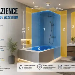 Łazienka z podziałem na strefy bezpieczeństwa: strefa 0 (wanna), 1 (nad wanną) i 2 (obok). Wymagane klasy szczelności to IPX7 i IPX4.