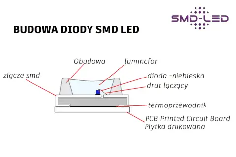 Budowa diody SMD LED: złącze, obudowa, luminofor, niebieska dioda, drut łączący, termoprzewodnik, płytka drukowana. SMD to skrót od "Surface Mounted Device".