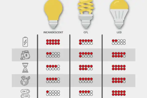 Porównanie żarówek: LED, CFL, tradycyjna. Ile watów zużywa 9W LED? Wykres pokazuje oszczędność energii i pieniędzy.