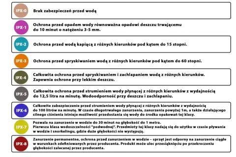 Tabela wyjaśnia, co oznacza IPX5: ochrona przed strumieniem wody z różnych kierunków (do 12,5 l/min). Wodoodporność przy deszczu i zachlapaniu.