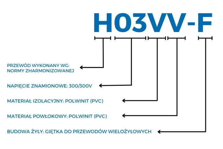 Oznaczenia elektryczne n. H03VV-F: przewód zgodny z normami, napięcie 300/300V, izolacja i powłoka z PVC, giętka żyła.