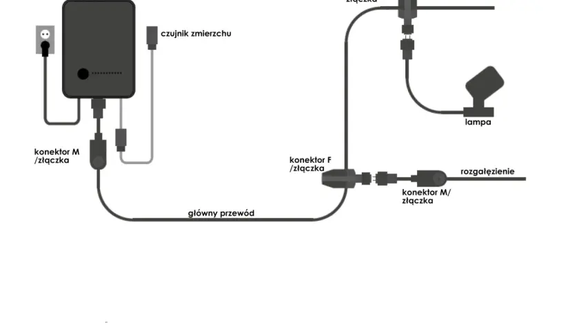 Schemat podłączenia lampy LED 12V: transformator, czujnik zmierzchu, rozgałęzienie, lampa, złączki M i F.