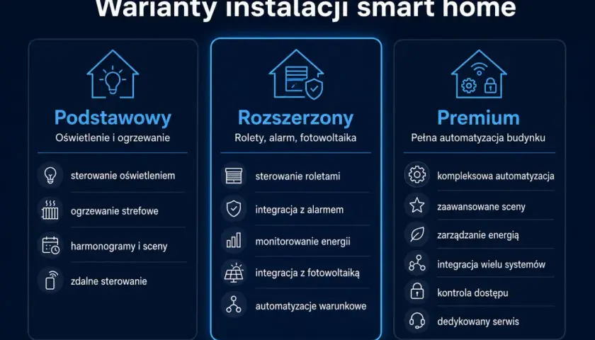 Porównanie wariantów instalacji smart home: Podstawowy, Rozszerzony i Premium. Wybierz smart home jaki system najlepiej pasuje do Twoich potrzeb.