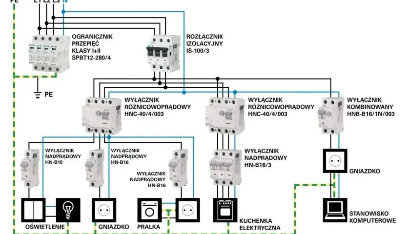 Schemat schodowy krzyżowy przedstawia instalację elektryczną z zabezpieczeniami, wyłącznikami różnicowoprądowymi i nadprądowymi, zasilającą oświetlenie, gniazdka, pralkę, kuchenkę i komputer.