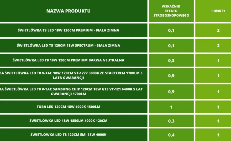 Świetlówki T5 vs T8 - Którą wybrać? Porównanie i porady