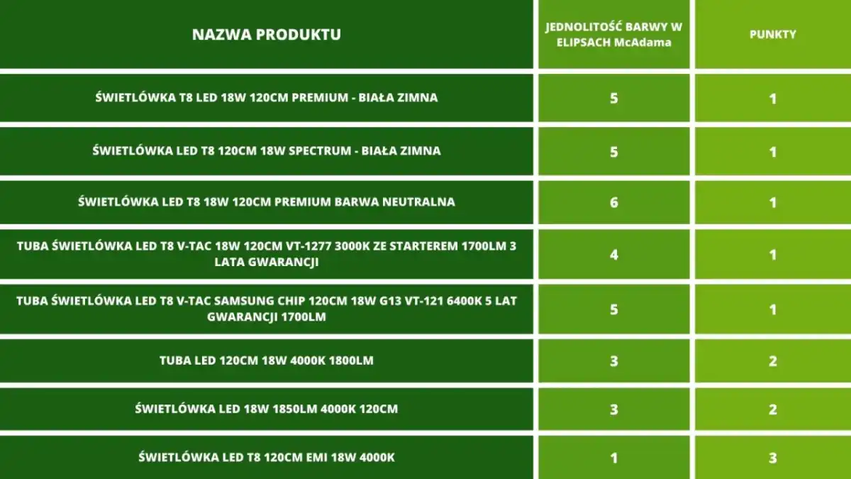 Świetlówki T5, T8 i LED - jak dobrać właściwą?