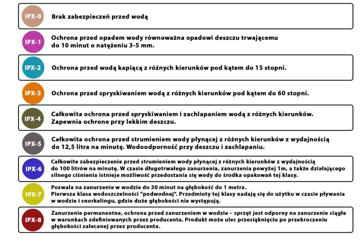 IPX5 w oświetleniu - co oznacza i kiedy wystarczy?