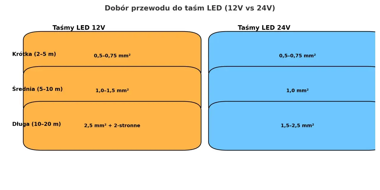 Dobór przewodu do taśm LED 12V: krótkie (0,5-0,75 mm²), średnie (1,0-1,5 mm²), długie (2,5 mm²). Porównanie z 24V.