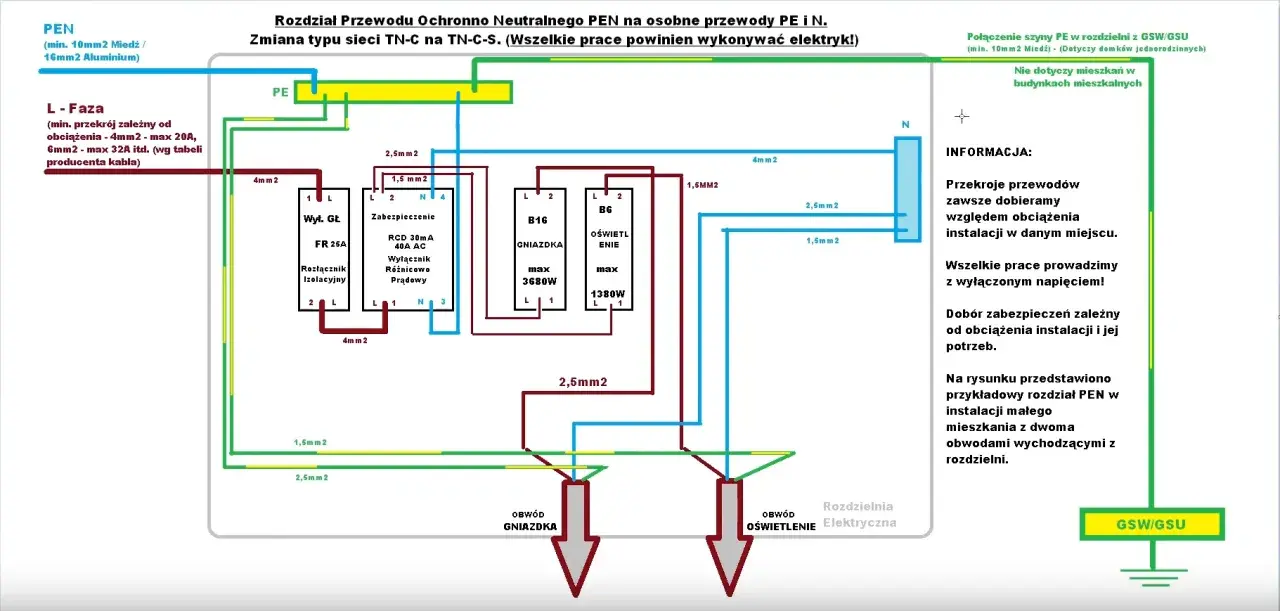 Schemat podłączenia kabla 3 żyłowego: PEN rozdzielony na PE i N. Faza (L) z zabezpieczeniem, obwód gniazdek i oświetlenia.