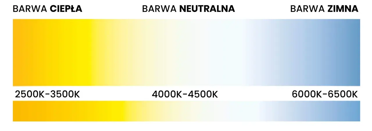Gradient od ciepłej barwy światła 840 (żółtej) przez neutralną (białą) do zimnej (niebieskiej), z podziałem na zakresy temperatur barwowych w Kelvinach.