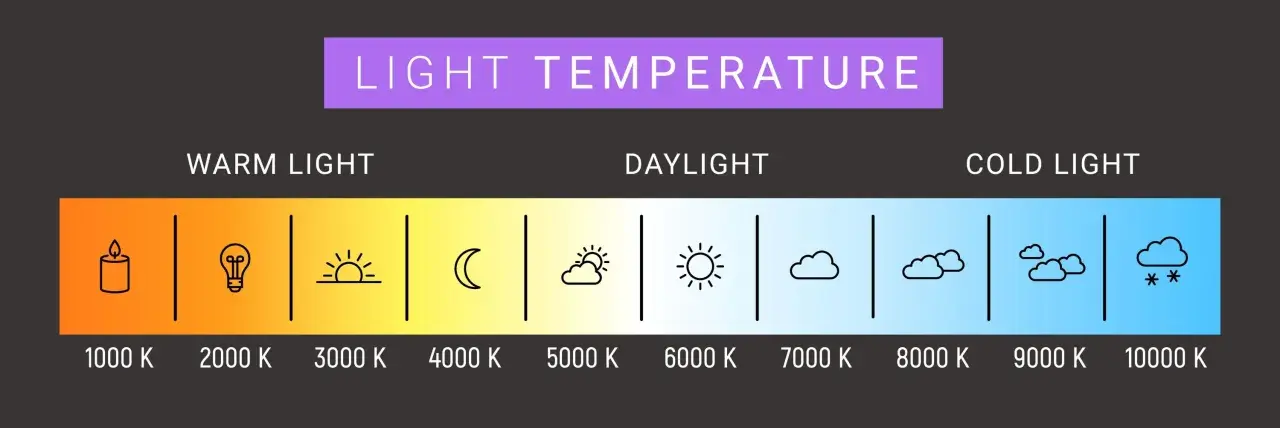 Wykres pokazuje skalę temperatury barwowej światła, od ciepłego (świeca, żarówka) po zimne (śnieg).