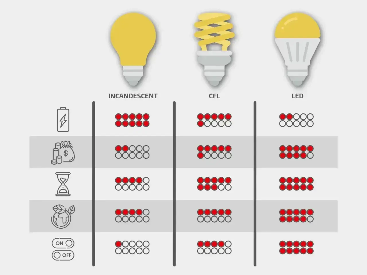 Porównanie żarówek: LED, CFL, tradycyjna. Ile watów zużywa 9W LED? Wykres pokazuje oszczędność energii i pieniędzy.