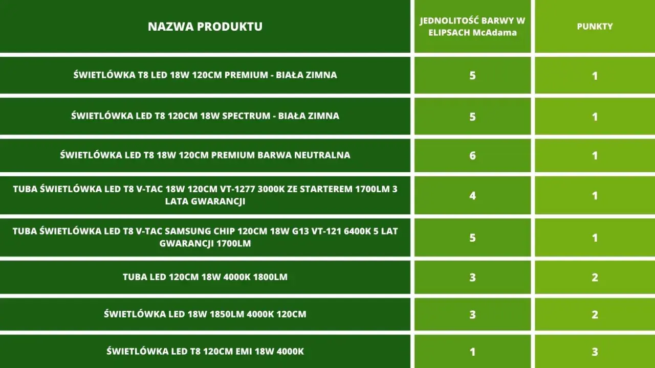 Tabela porównująca różne rodzaje świetlówek LED T8, ich parametry i punkty.