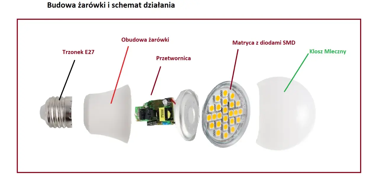 Schemat żarówki LED 230V: trzonek E27, obudowa, przetwornica, matryca z diodami SMD i mleczny klosz.