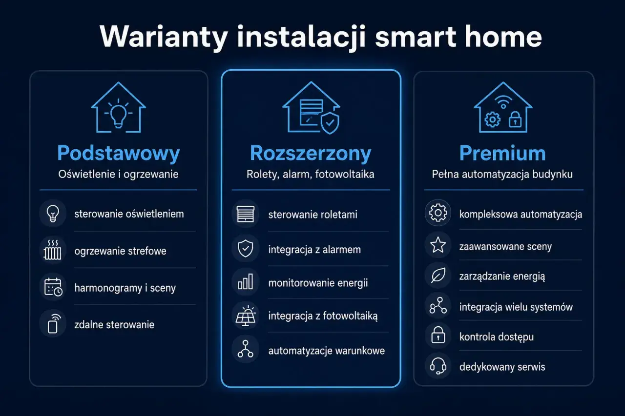 Porównanie wariantów instalacji smart home: Podstawowy, Rozszerzony i Premium. Wybierz smart home jaki system najlepiej pasuje do Twoich potrzeb.