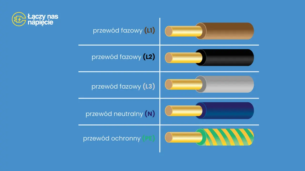 Przewody elektryczne: brązowy (L1), czarny (L2), szary (L3), niebieski (N) i żółto-zielony ochronny (PE).