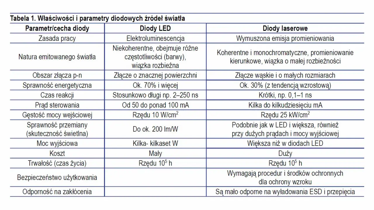 Tabela porównująca różne rodzaje diod: LED i laserowe, ich zasady działania, parametry i zastosowania.