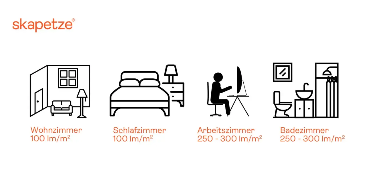 Ilustracje pomieszczeń: salon (100 lm/m²), sypialnia (100 lm/m²), gabinet (250-300 lm/m²), łazienka (250-300 lm/m²). Jednostka natężenia światła: lumen na metr kwadratowy.