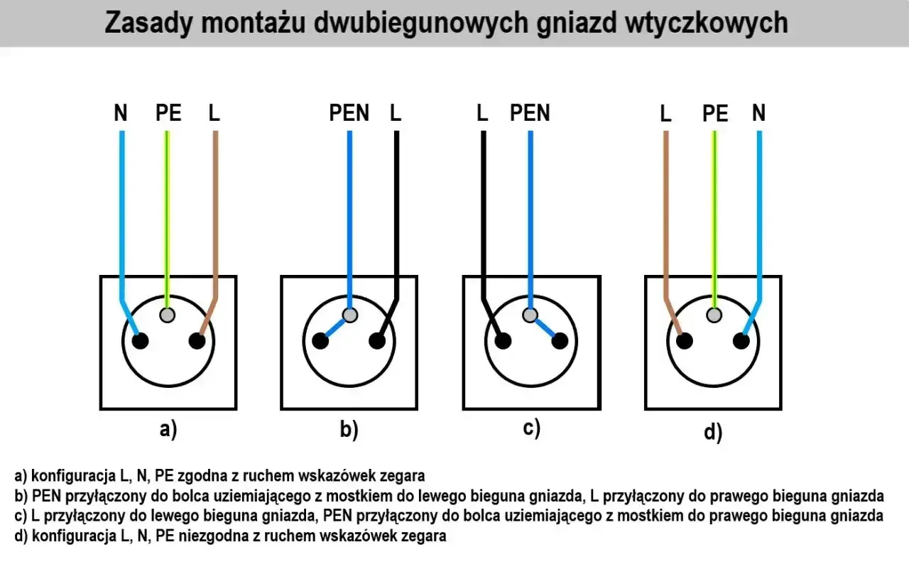 Schematy pokazują, jak zmostkować kable w gniazdach elektrycznych, przedstawiając różne konfiguracje połączeń L, N i PE.