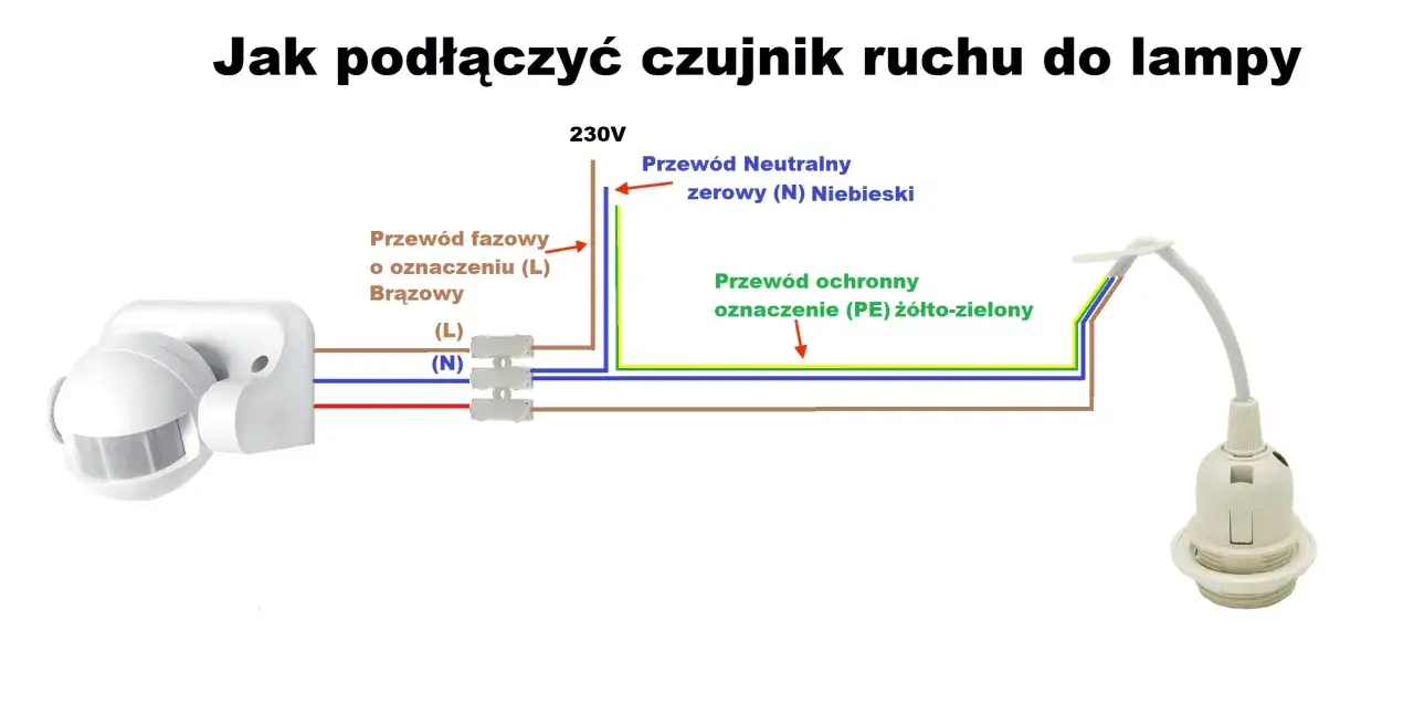 Schemat pokazuje, jak podłączyć czujnik ruchu do lampy, łącząc przewód fazowy (brązowy), neutralny (niebieski) i ochronny (żółto-zielony).