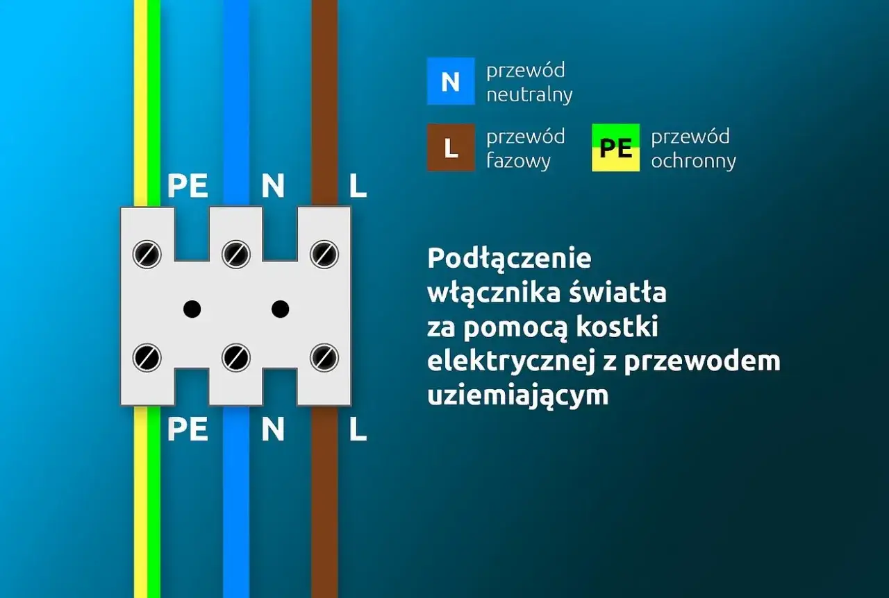 Schemat podłączenia włącznika światła 2 kable: przewód fazowy (L), neutralny (N) i ochronny (PE) do kostki elektrycznej.