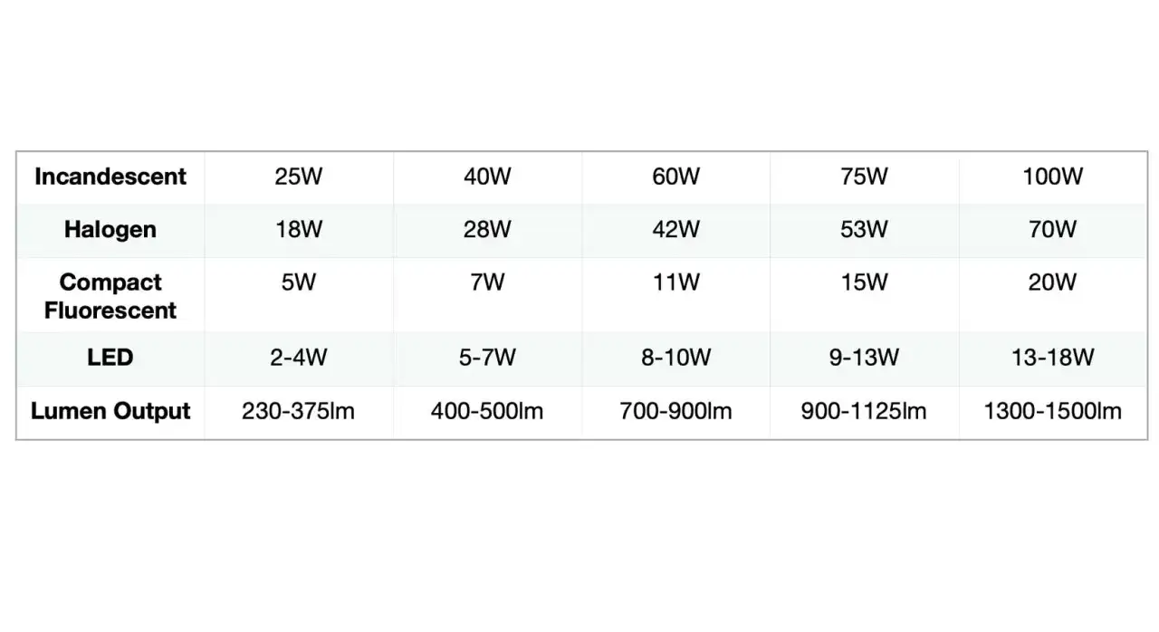 Tabela porównuje moc żarówek. 806 lumenów ile to wat? LED o mocy 8-10W daje ok. 700-900lm.
