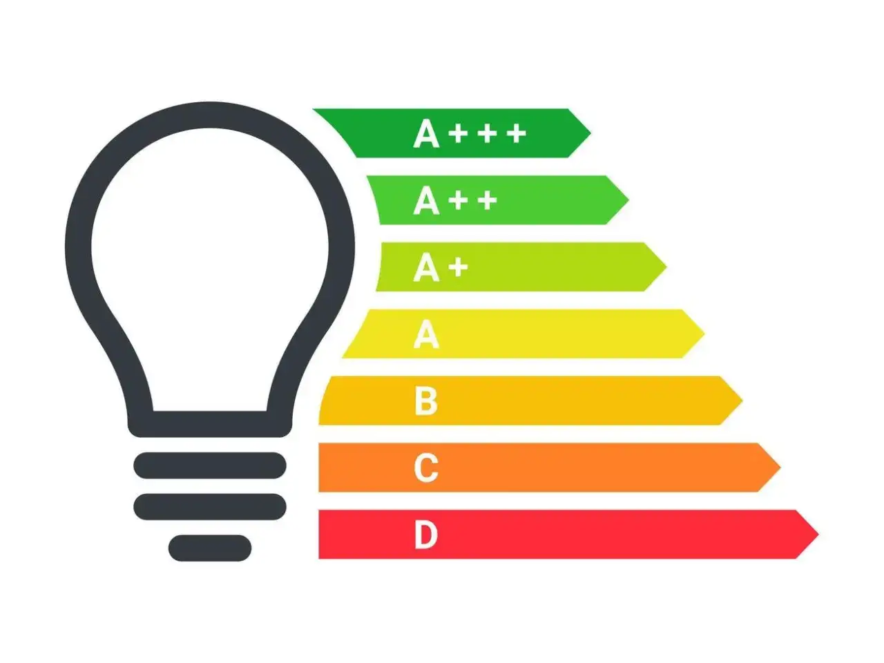 Ikona żarówki obok kolorowych pasków z oznaczeniami A+++, A++, A+, A, B, C, D. Klasa energetyczna żarówek.