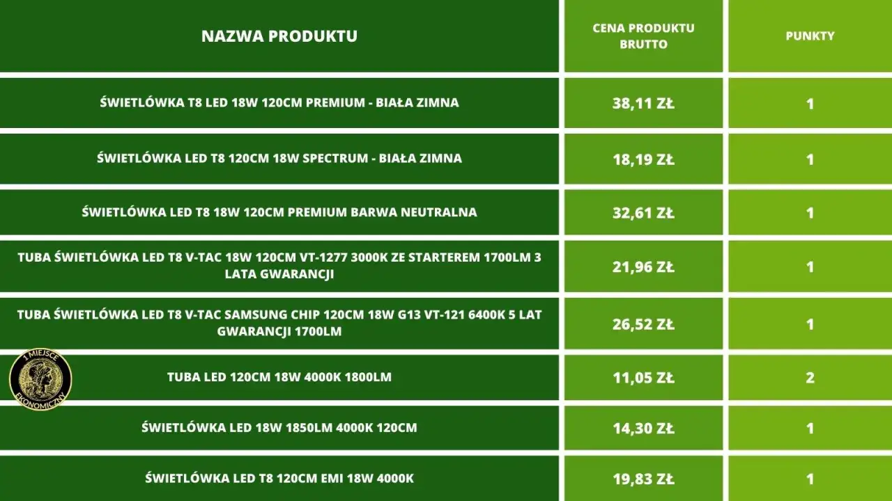 Tabela prezentuje różne rodzaje świetlówek LED T8 120cm, ich ceny i punkty.