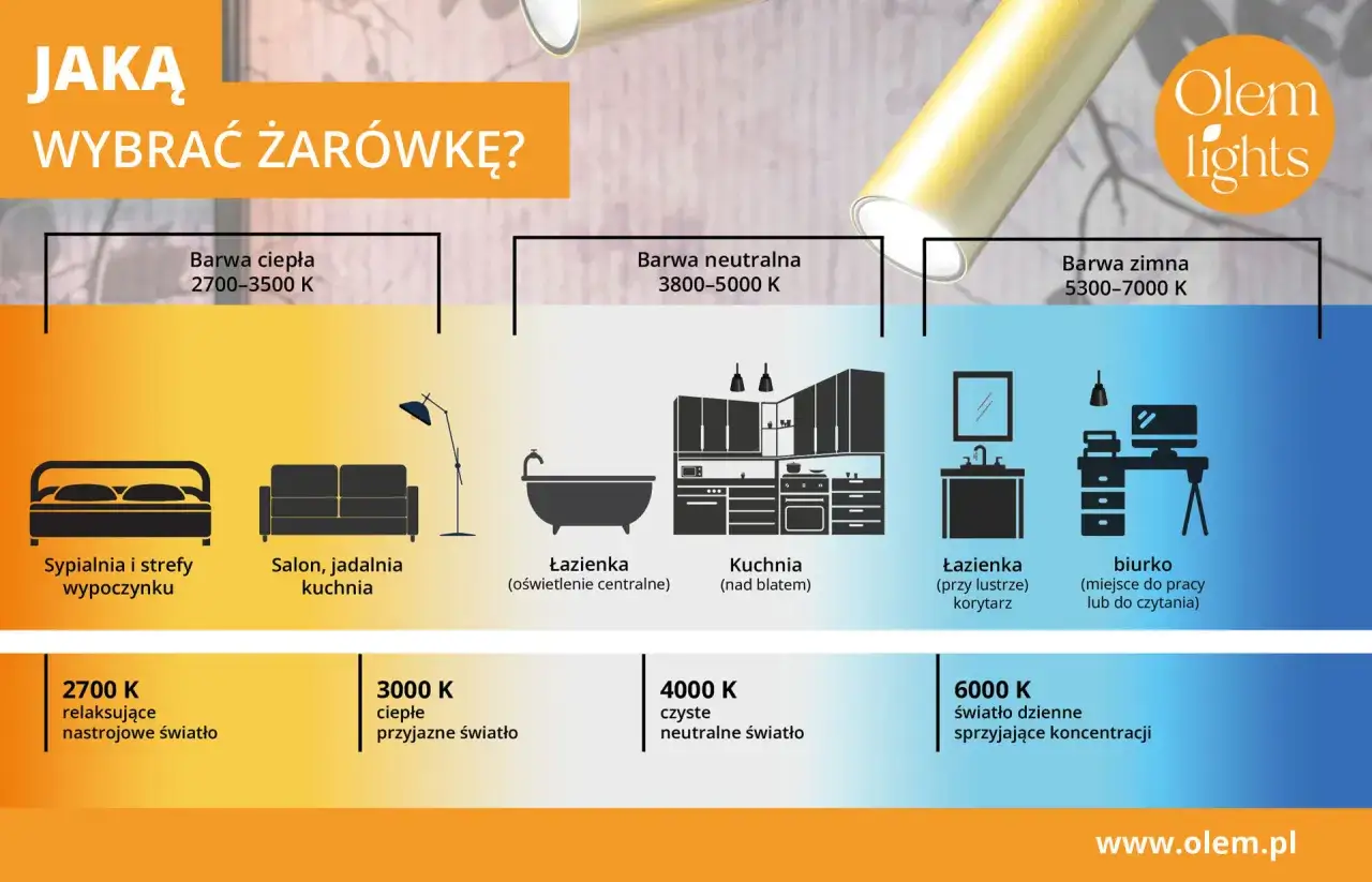 Jaka barwa światła do salonu? Ciepła (2700-3500 K) dla relaksu, neutralna (3800-5000 K) do kuchni, zimna (5300-7000 K) do pracy.