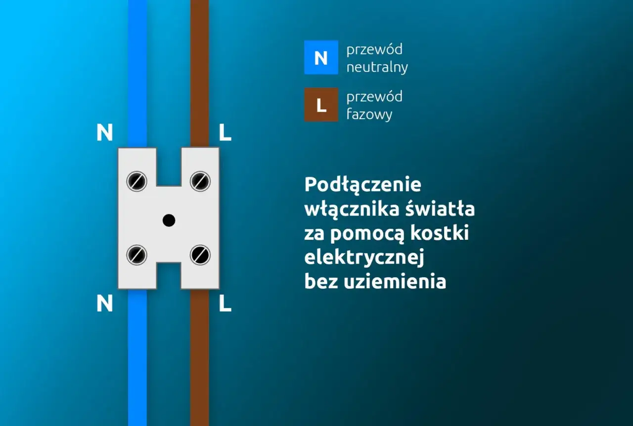 Schemat podłączenia lampy i włącznika światła za pomocą kostki elektrycznej. Pokazuje przewód neutralny (N) i fazowy (L).