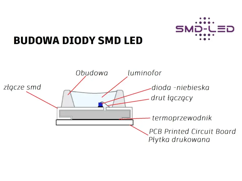 Co oznacza SMD w LED? 2835, 3528, 5050 i COB